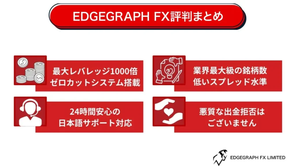 EdgeGraph FX's appeal lies in its leverage and number of instruments