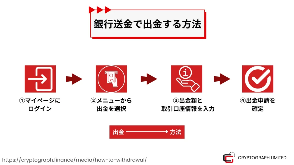How to Withdraw via Bank Transfer