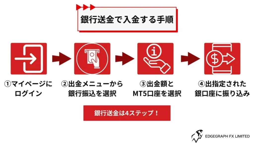 Bank Transfer Deposit Method