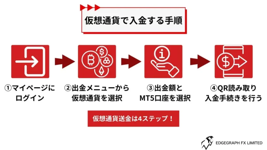 Cryptocurrency Transfer Deposit Method