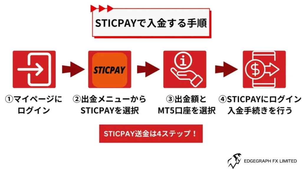 STICPAY Deposit Method
