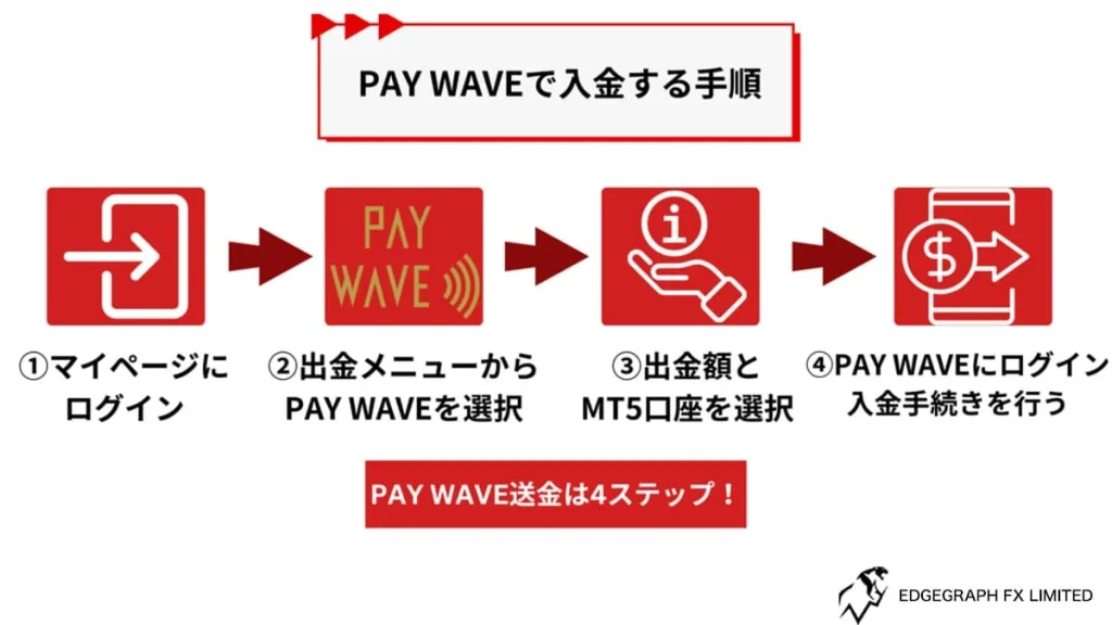 PAY WAVE Deposit Method